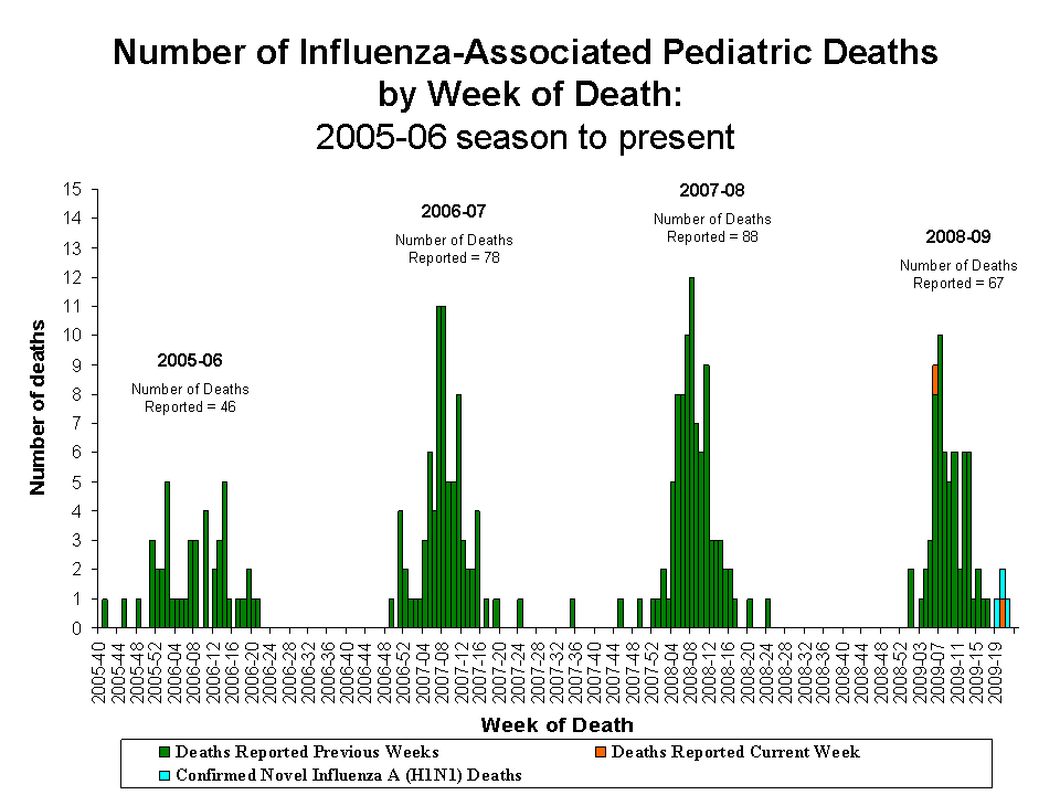 Number of Influenza-Associated Pediatric