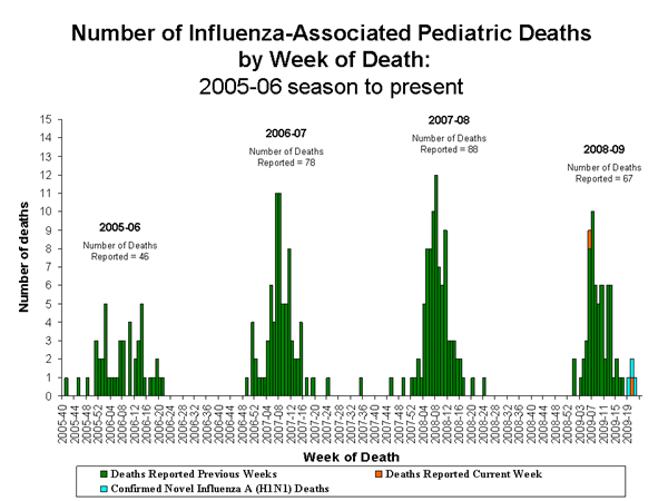 Influenza-Associated Pediatric Mortality
