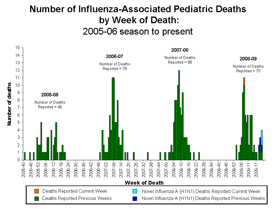 Number of Influenza-Associated Pediatric