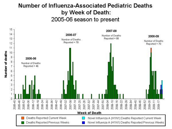 Influenza-Associated Pediatric Mortality
