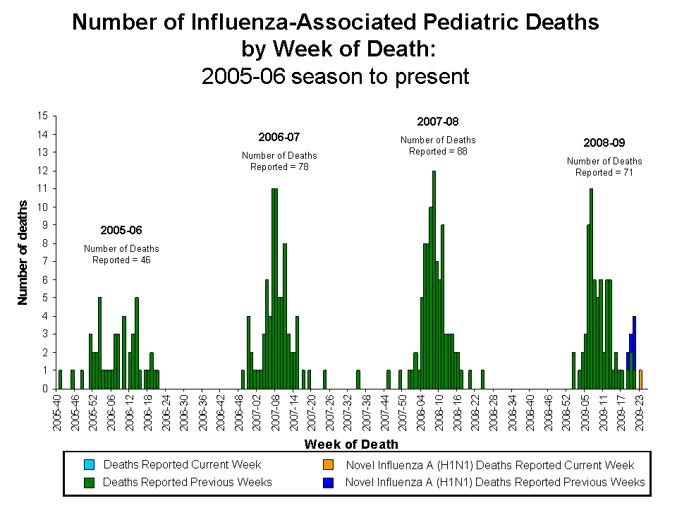 Number of Influenza-Associated Pediatric
