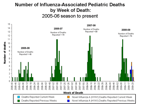Influenza-Associated Pediatric Mortality