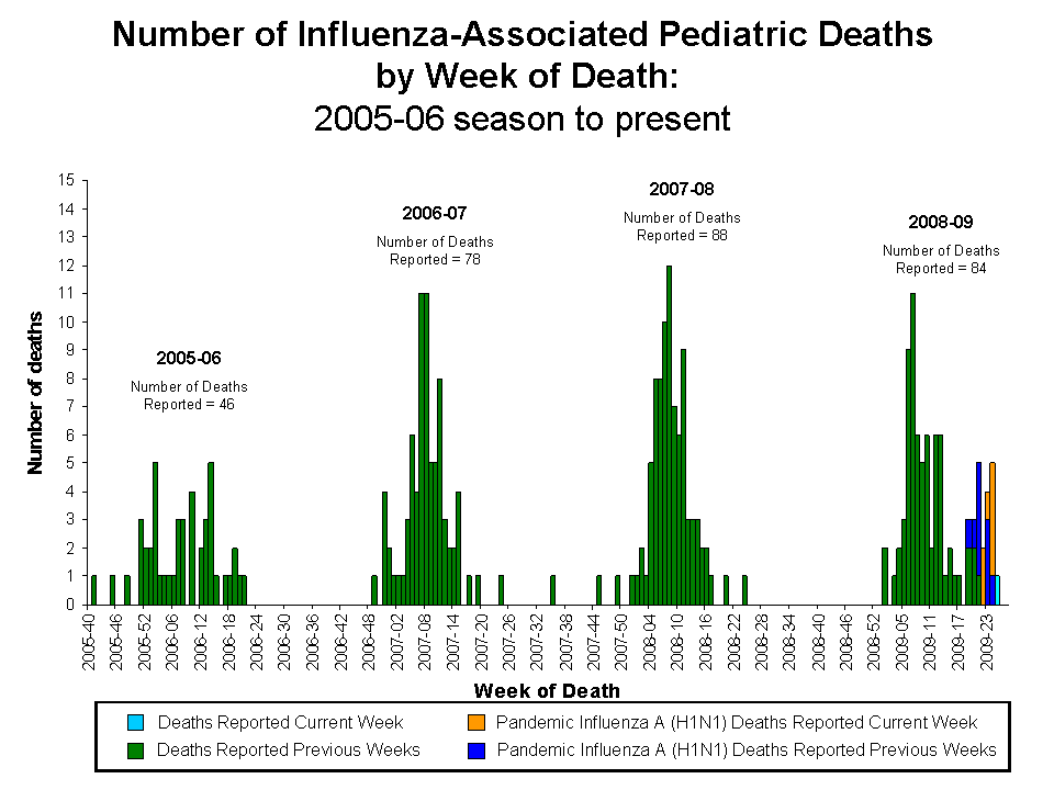 Number of Influenza-Associated Pediatric