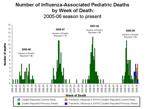 Influenza-Associated Pediatric Mortality
