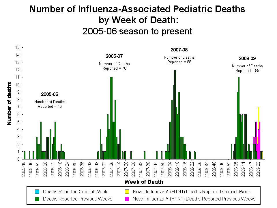 Number of Influenza-Associated Pediatric