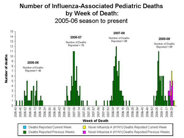 Influenza-Associated Pediatric Mortality