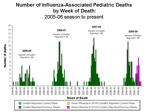 Influenza-Associated Pediatric Mortality