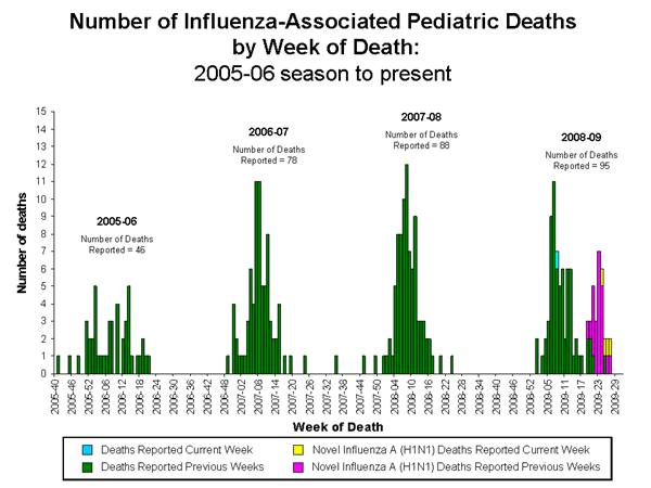 Influenza-Associated Pediatric Mortality