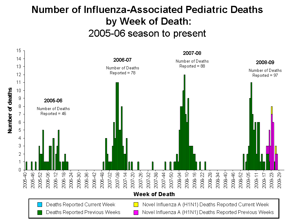 Number of Influenza-Associated Pediatric