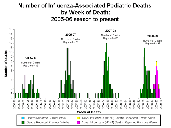 Influenza-Associated Pediatric Mortality