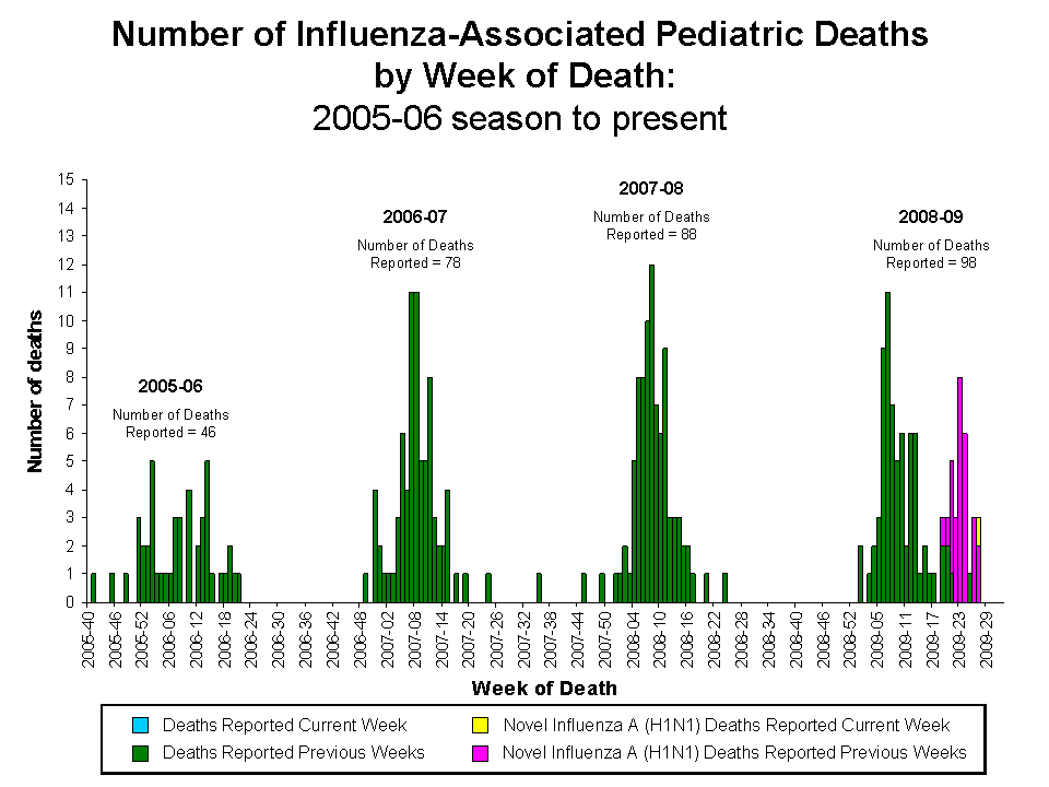 Number of Influenza-Associated Pediatric