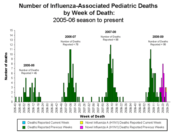 Influenza-Associated Pediatric Mortality