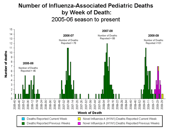 Influenza-Associated Pediatric Mortality