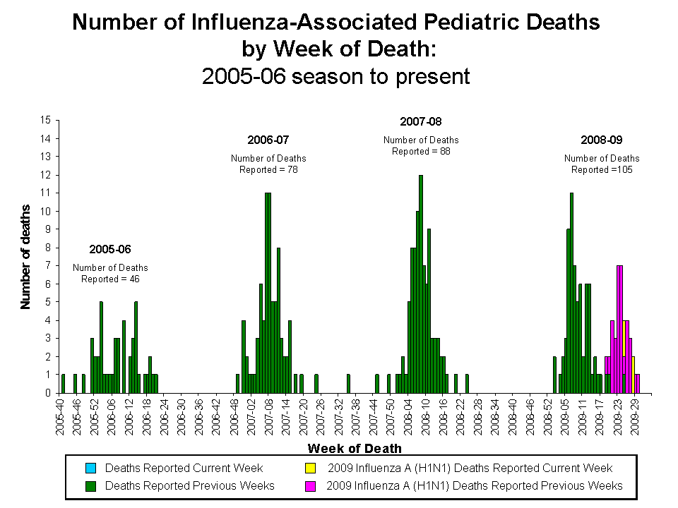 Number of Influenza-Associated Pediatric