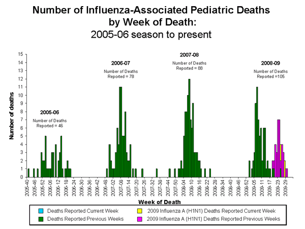 Influenza-Associated Pediatric Mortality