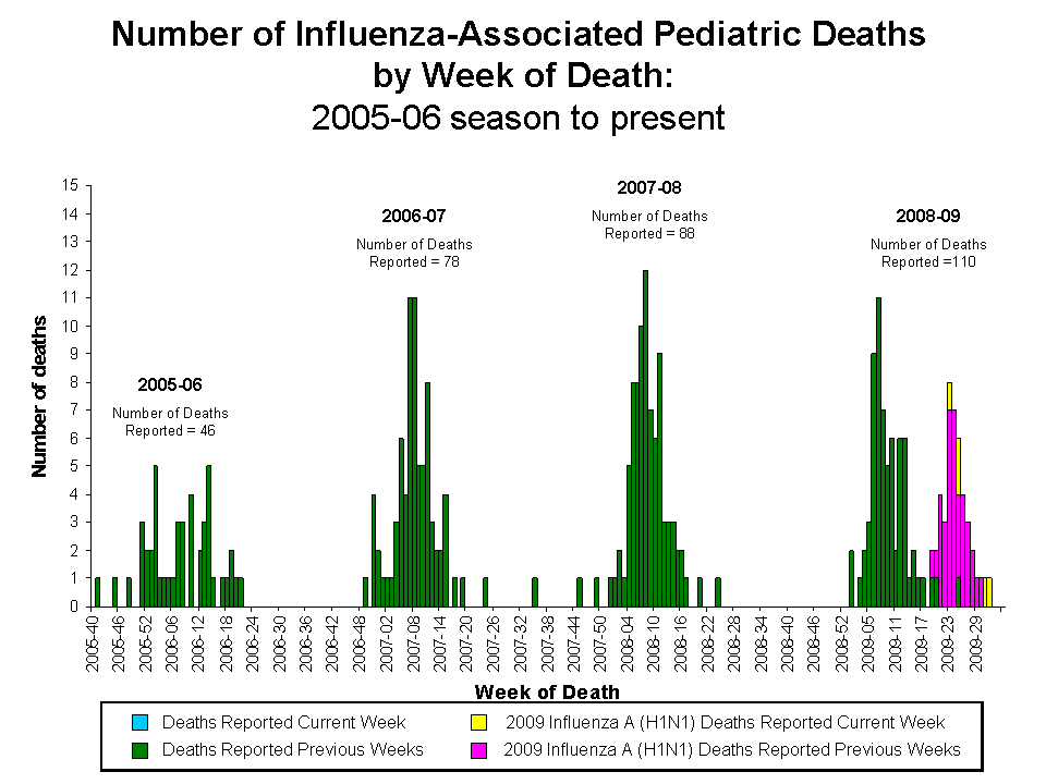 Number of Influenza-Associated Pediatric