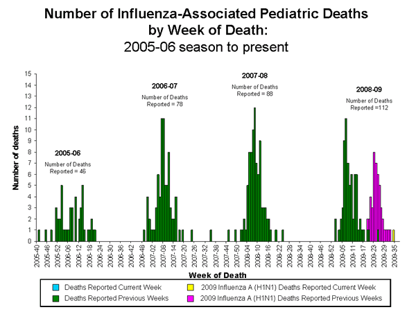 Influenza-Associated Pediatric Mortality