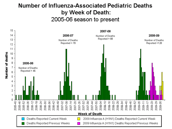 Influenza-Associated Pediatric Mortality
