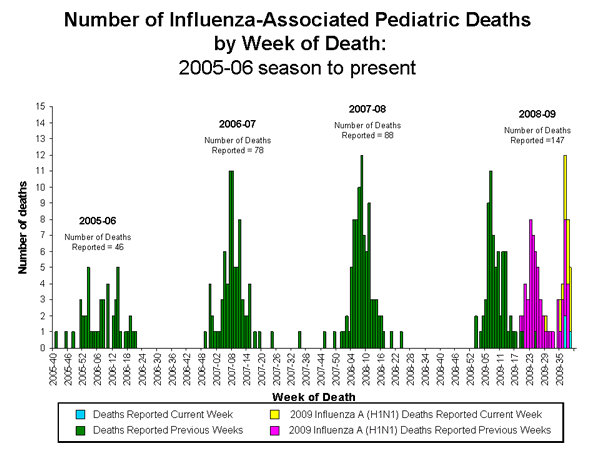 Influenza-Associated Pediatric Mortality
