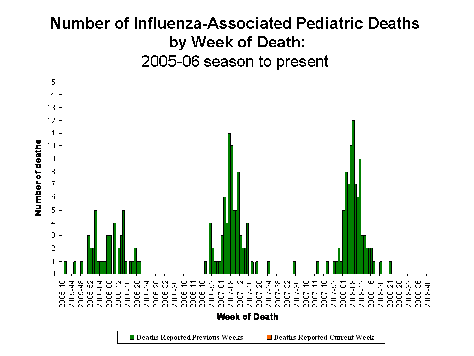 Number of Influenza-Associated Pediatric