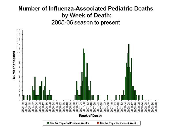 Influenza-Associated Pediatric Mortality