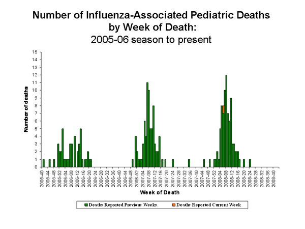 Influenza-Associated Pediatric Mortality