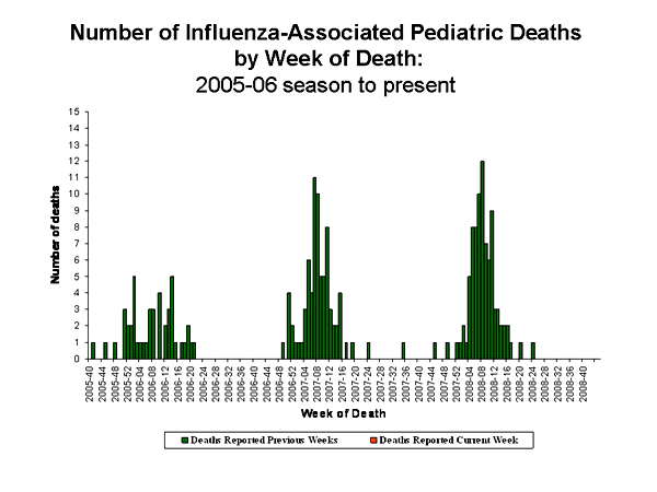 Influenza-Associated Pediatric Mortality