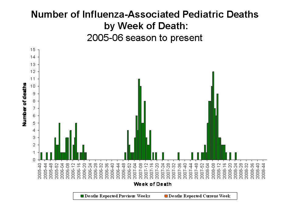 Number of Influenza-Associated Pediatric
