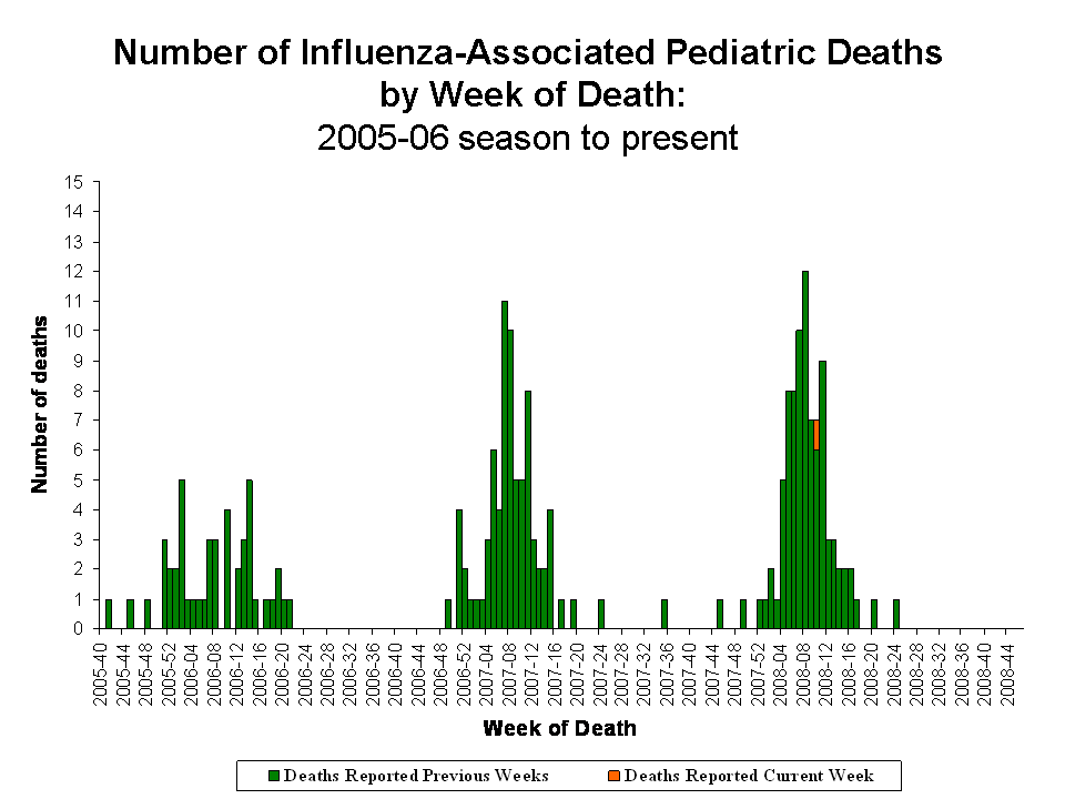 Number of Influenza-Associated Pediatric