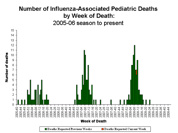 Influenza-Associated Pediatric Mortality