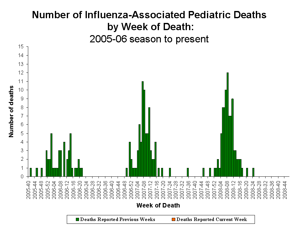 Number of Influenza-Associated Pediatric
