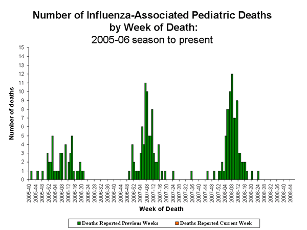 Influenza-Associated Pediatric Mortality
