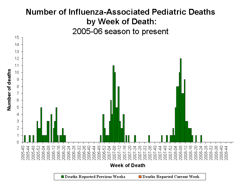 Number of Influenza-Associated Pediatric