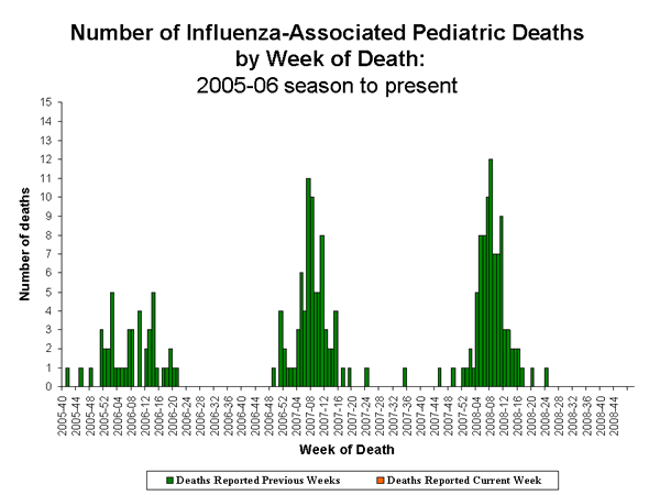Influenza-Associated Pediatric Mortality