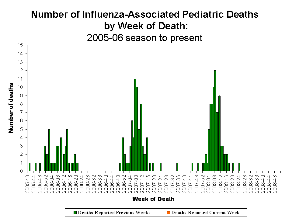 Number of Influenza-Associated Pediatric