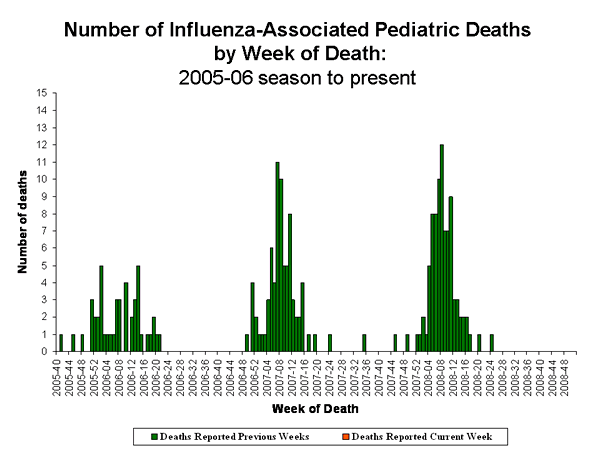 Influenza-Associated Pediatric Mortality