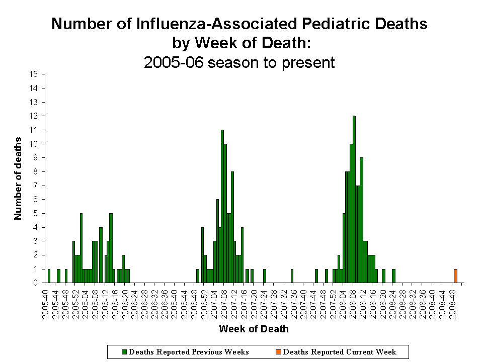 Number of Influenza-Associated Pediatric