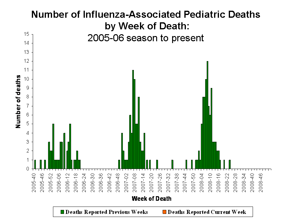 Number of Influenza-Associated Pediatric