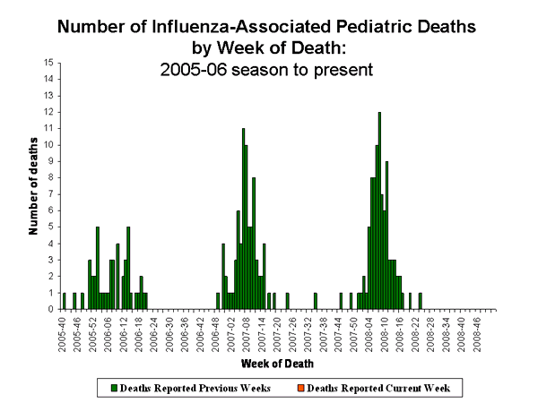 Influenza-Associated Pediatric Mortality