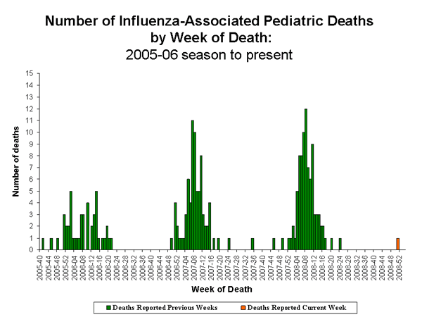 Influenza-Associated Pediatric Mortality