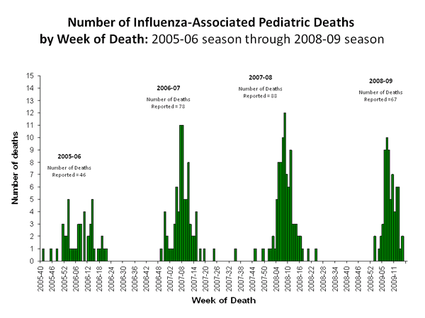 Influenza-Associated Pediatric Mortality