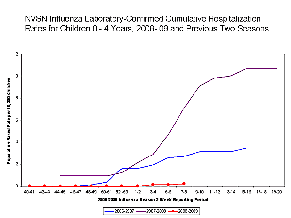 Influenza-Associated Hospitalizations