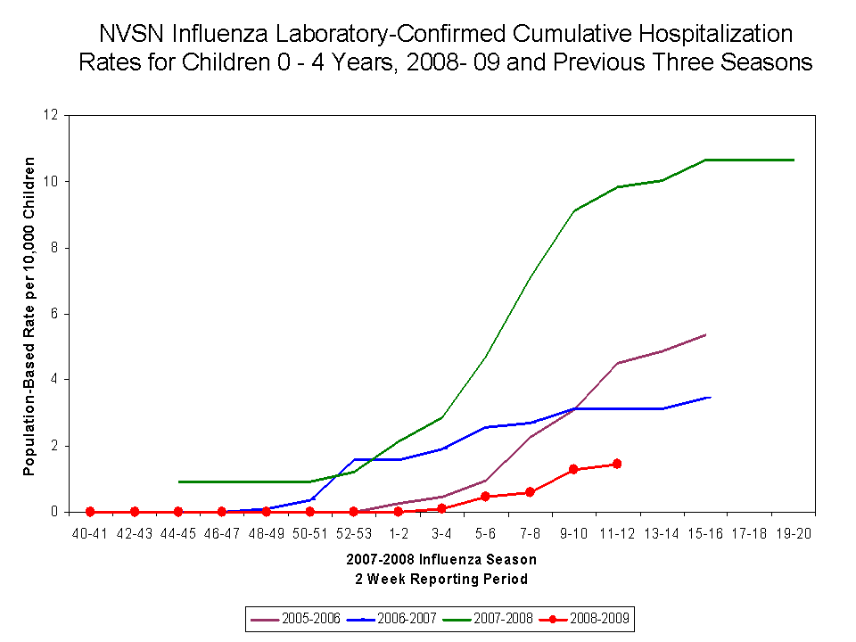 NVSN Influenza Laboratory-Confirmed Cumulative Hospitalization Rates for Children 0 - 4 Years, 2008- 08 and Previous Two Seasons
