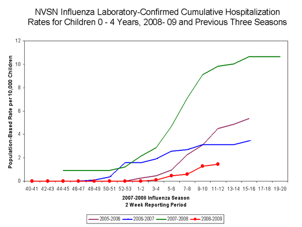 Influenza-Associated Hospitalizations