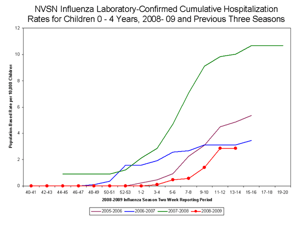 Influenza-Associated Hospitalizations