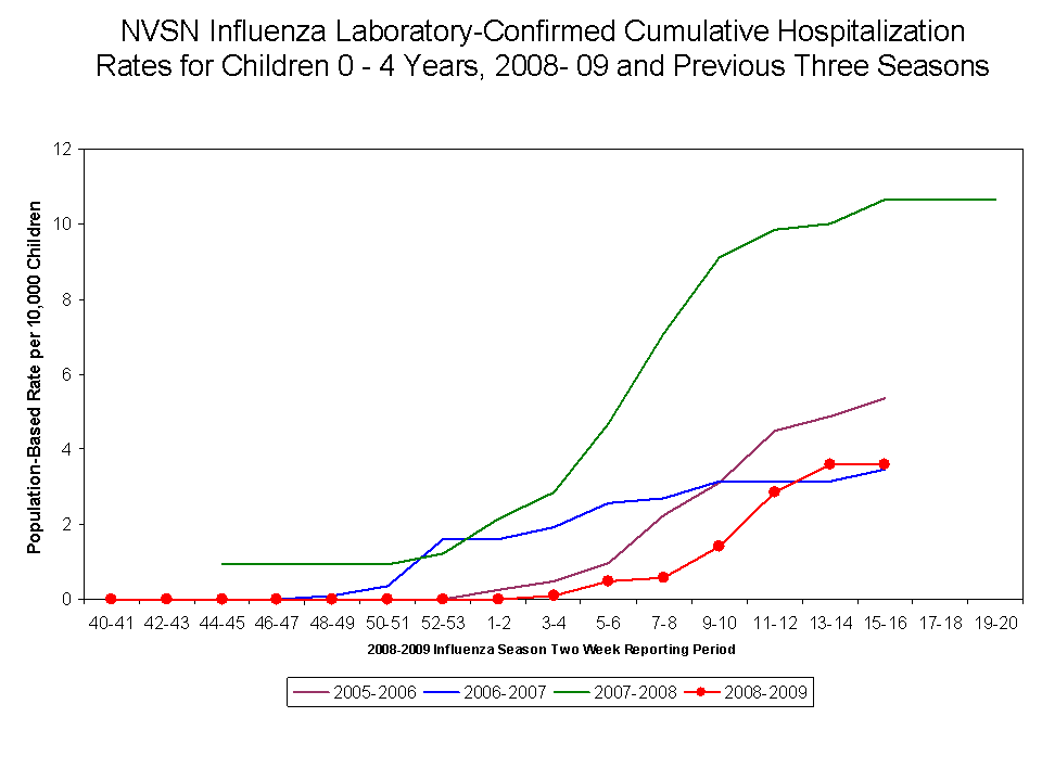 NVSN Influenza Laboratory-Confirmed Cumulative Hospitalization Rates for Children 0 - 4 Years, 2008- 08 and Previous Two Seasons