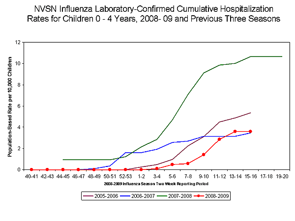 Influenza-Associated Hospitalizations