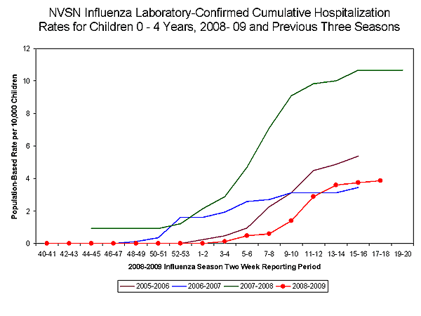 Influenza-Associated Hospitalizations