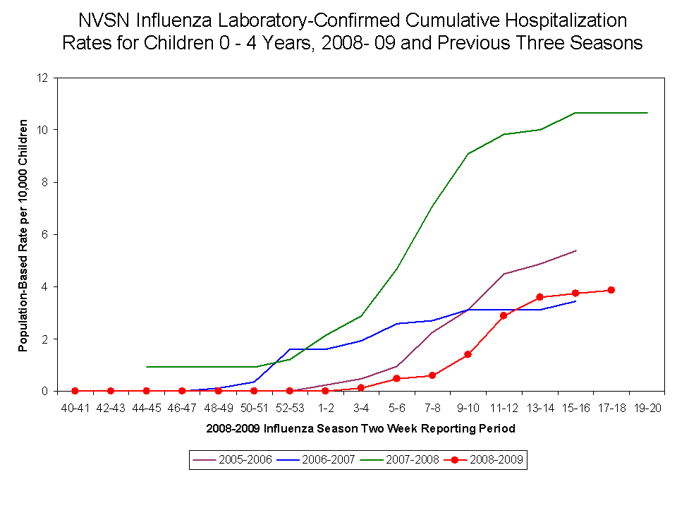 NVSN Influenza Laboratory-Confirmed Cumulative Hospitalization Rates for Children 0 - 4 Years, 2008- 08 and Previous Two Seasons
