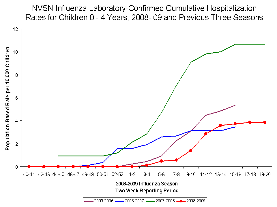 NVSN Influenza Laboratory-Confirmed Cumulative Hospitalization Rates for Children 0 - 4 Years, 2008- 08 and Previous Two Seasons